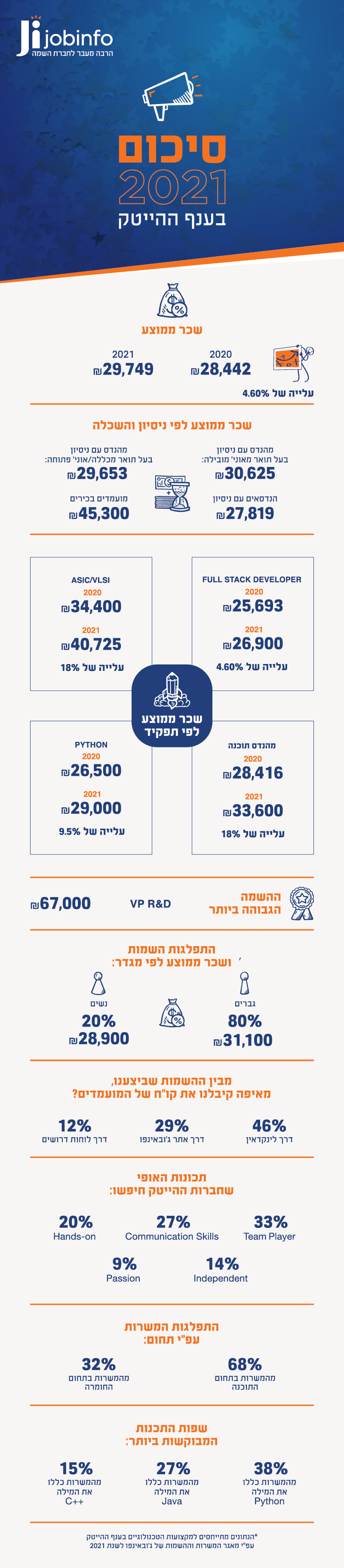 סיכום 2021 בהייטק סיכום 2021 בהייטק